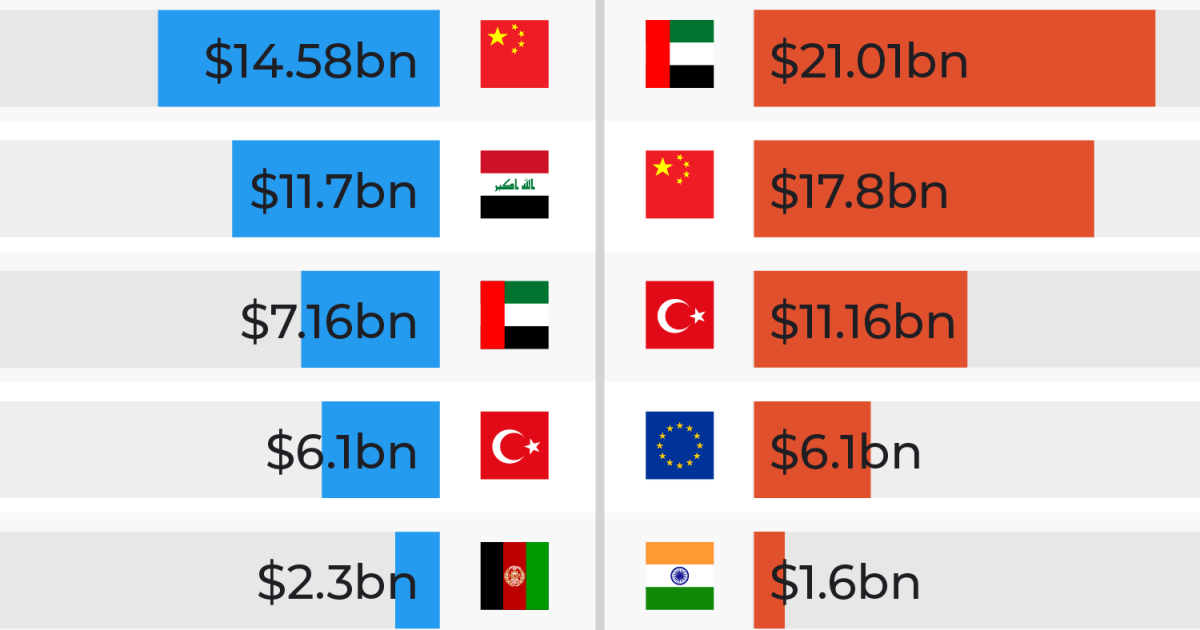 Iran’s trade is concentrated among a few key partners